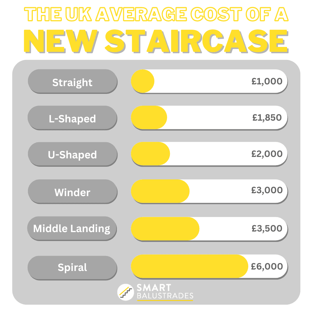 average cost of a new staircase uk