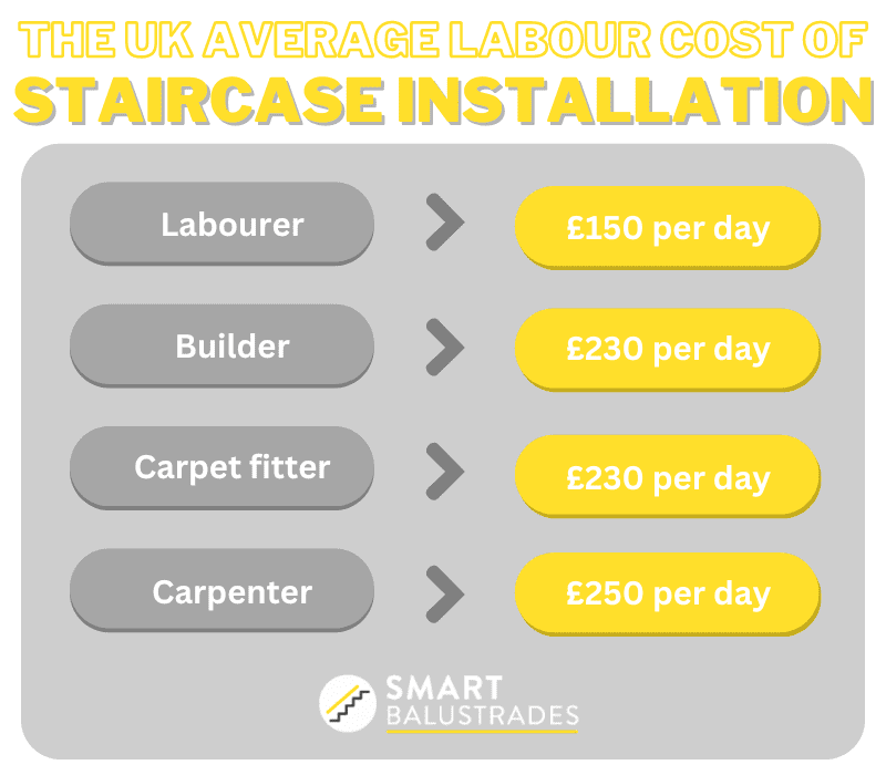 labour cost of a staircase installation